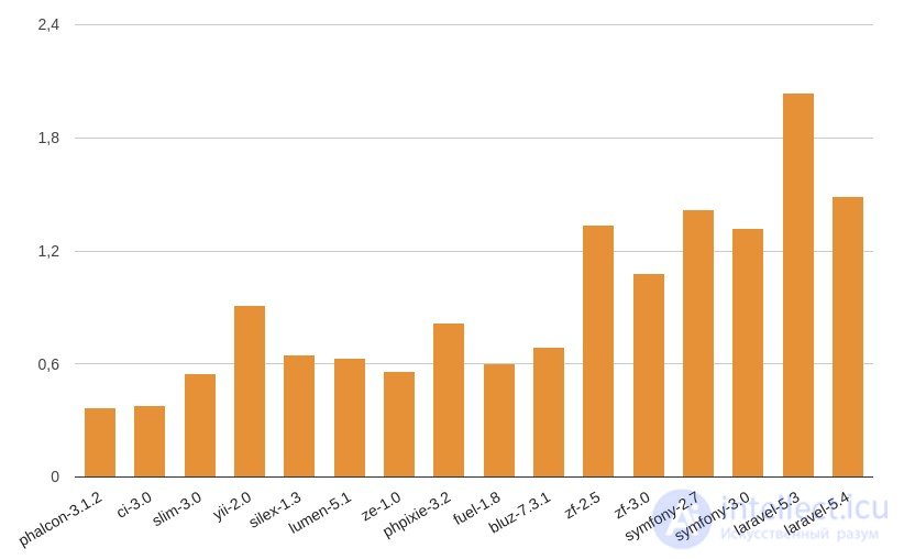 Сравнение производительности PHP Фреймворков 