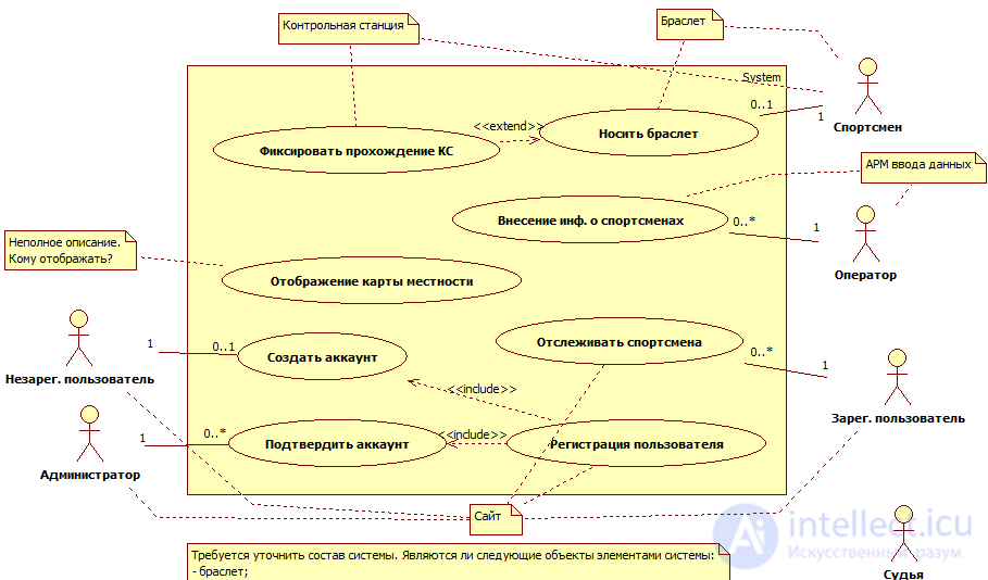 Типовые ошибки в Use Case диаграммах РАЗНИЦА между INCLUDE и EXTEND