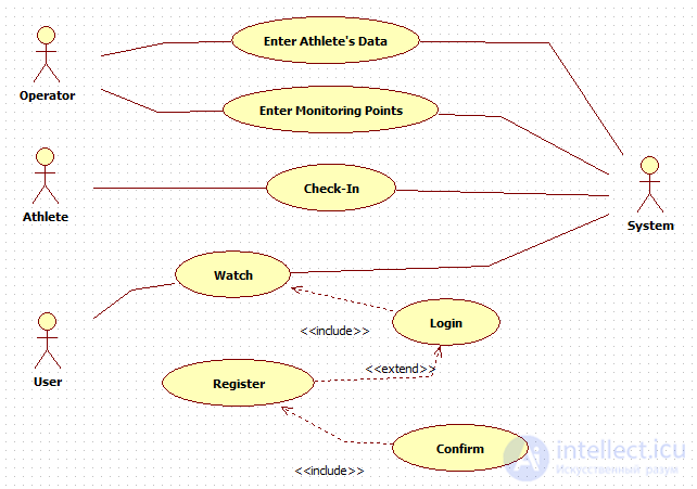 Типовые ошибки в Use Case диаграммах РАЗНИЦА между INCLUDE и EXTEND