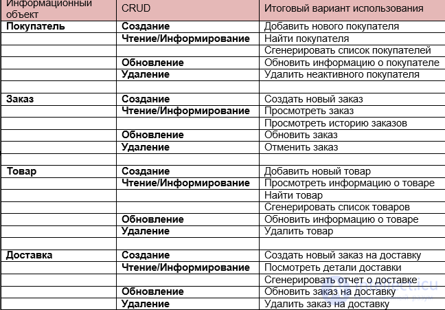 Методы выявления вариантов использования