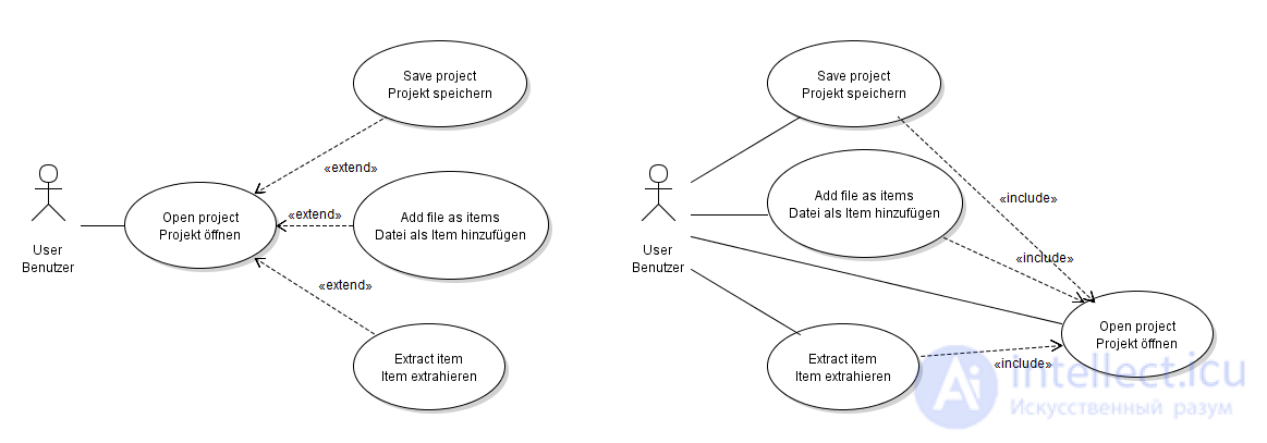 Difference between INCLUDE and EXTEND on UML use case diag...