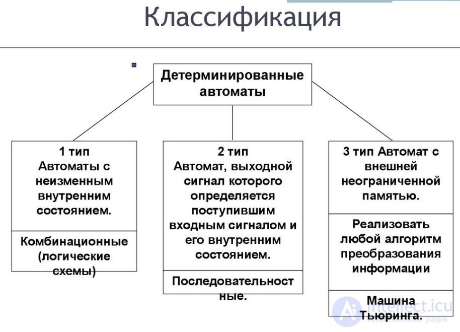 1: Основные понятия теории абстрактных автоматов и их классификация