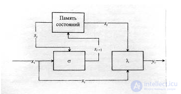 1: Основные понятия теории абстрактных автоматов и их классификация