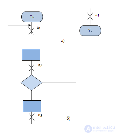 4. Построение абстрактных автоматов по граф-схеме микропрограммы