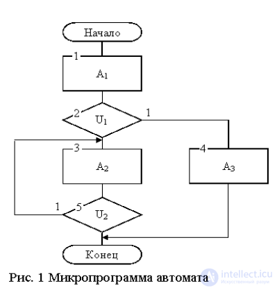 4. Построение абстрактных автоматов по граф-схеме микропрограммы