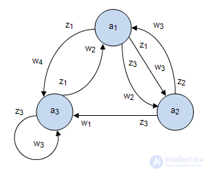 8: Графический метод синтеза структурного автомата на триггерах