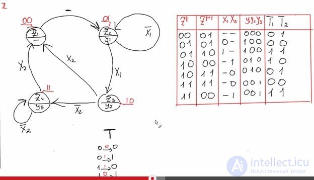 простой синтез автомата Мура на тригерах