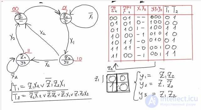 простой синтез автомата Мура на тригерах