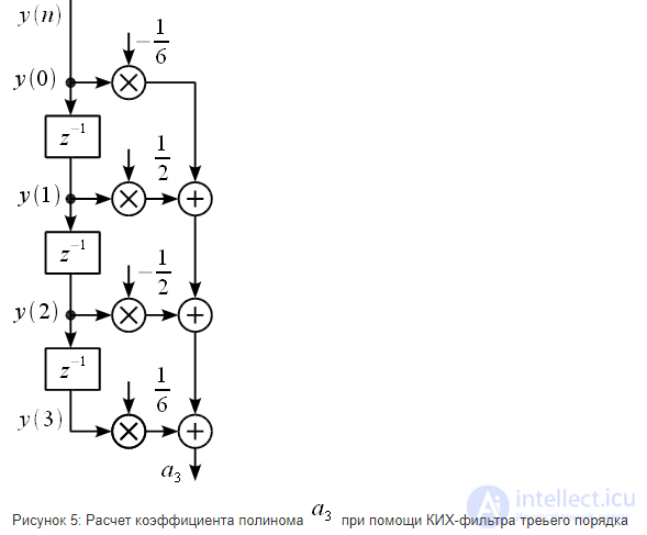 Фильтры Фарроу (Farrow filters) на примере фильтра третьего порядка. Ресэмплинг (resampling) сигналов