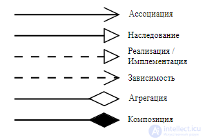 Четыре концепции ООП. Классы и отношения между ними