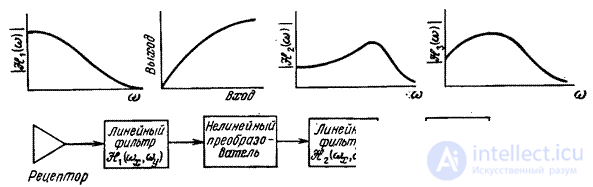 2.4. МОДЕЛЬ ОДНОЦВЕТНОГО ЗРЕНИЯ