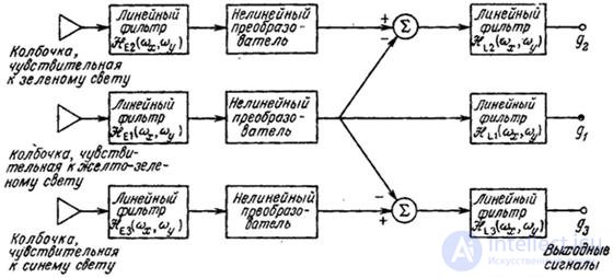 2.5. МОДЕЛЬ ЦВЕТОВОГО ЗРЕНИЯ