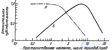 2.5. МОДЕЛЬ ЦВЕТОВОГО ЗРЕНИЯ