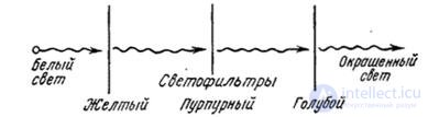 3.3.2. СУБТРАКТИВИОЕ УРАВНИВАНИЕ ЦВЕТОВ