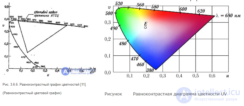 3.6.Системы координат цвета, используемые в цифровой обработке видеоизображения