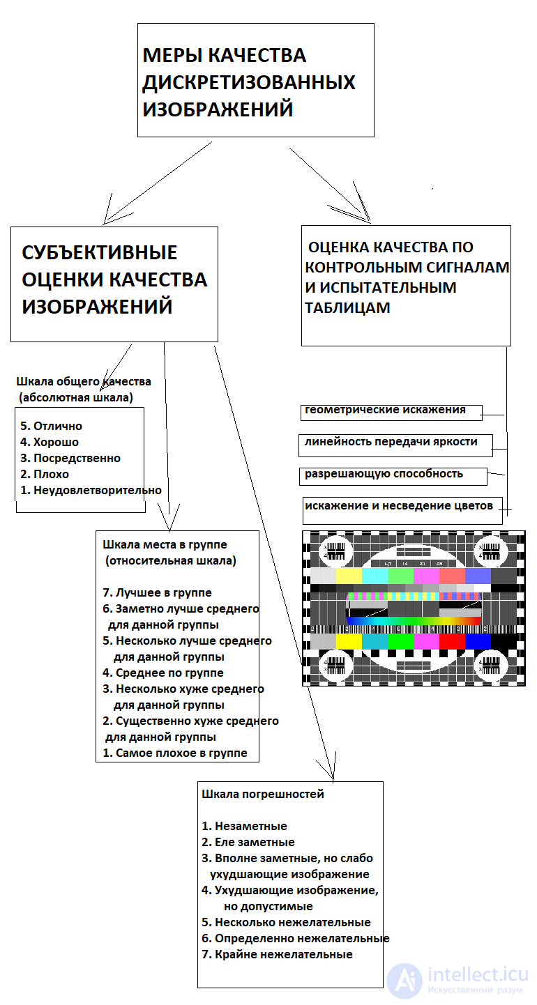 7.2. ОЦЕНКА КАЧЕСТВА ПО КОНТРОЛЬНЫМ СИГНАЛАМ И ИСПЫТАТЕЛЬНЫМ ТАБЛИЦАМ