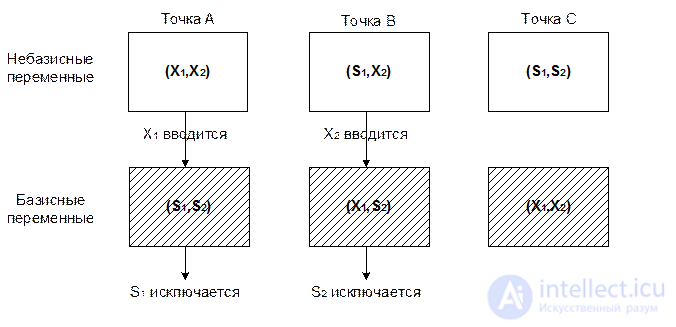 4 Переход от графического решения к алгебраическому. Алгоритм симплекс – метода. Вычислительный алгоритм симплекс-метода.