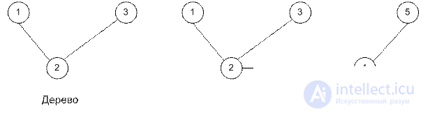 10   Сетевые модели. Алгоритм построения минимального остовного дерева. Алгоритм определения кратчайшего пути. Алгоритм Флойда.