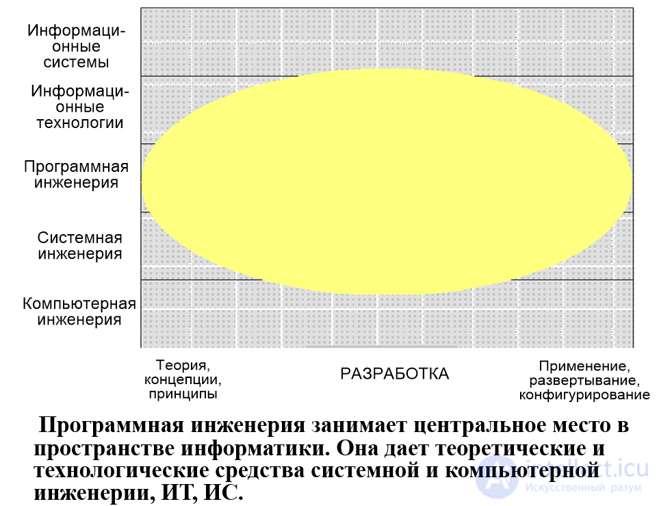 Программная инженерия и Компьютерная инженерия основы