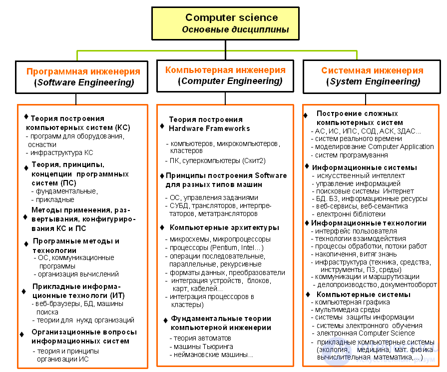 Программная инженерия и Компьютерная инженерия основы