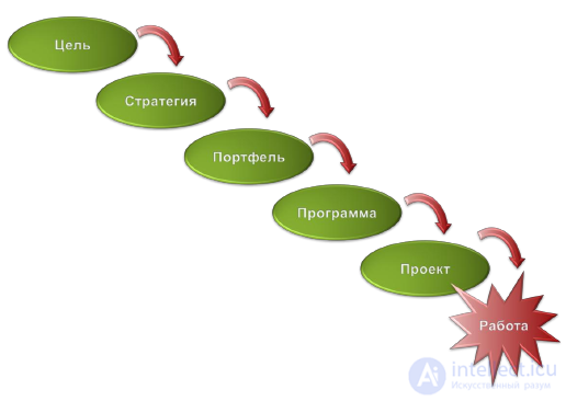 2. Управление проектами. Определения и концепции