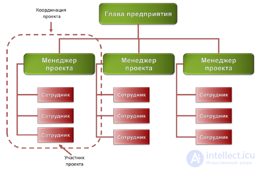 2. Управление проектами. Определения и концепции