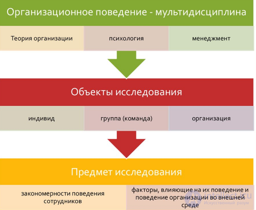 Предмет, цели и задачи дисциплины «Организационное поведение». Факторы, формирующие организационное проведение.