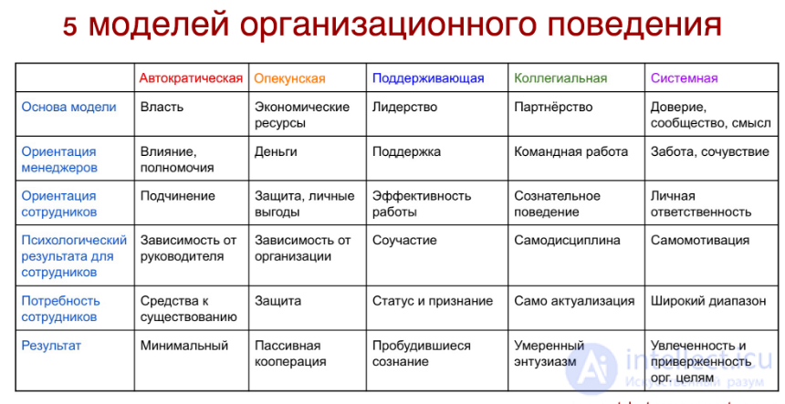 Предмет, цели и задачи дисциплины «Организационное поведение». Факторы, формирующие организационное проведение.