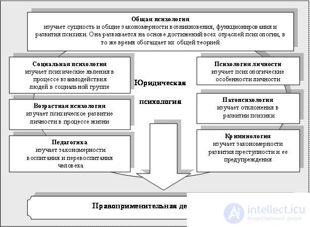 Глава I. Криминальная психология как наука    1. Предмет и задачи криминальной психологии