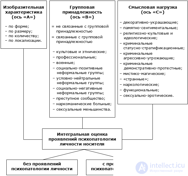 3. Классификация татуировок в уголовном мире