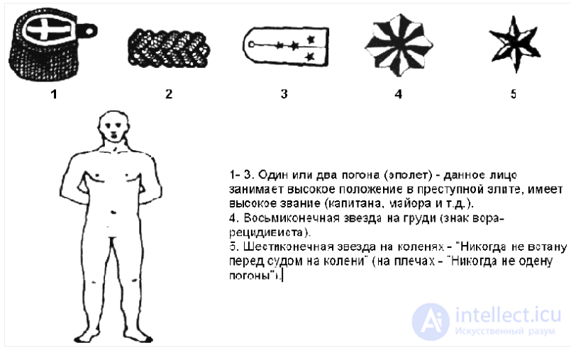 3. Классификация татуировок в уголовном мире