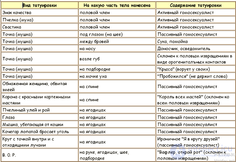 3. Классификация татуировок в уголовном мире