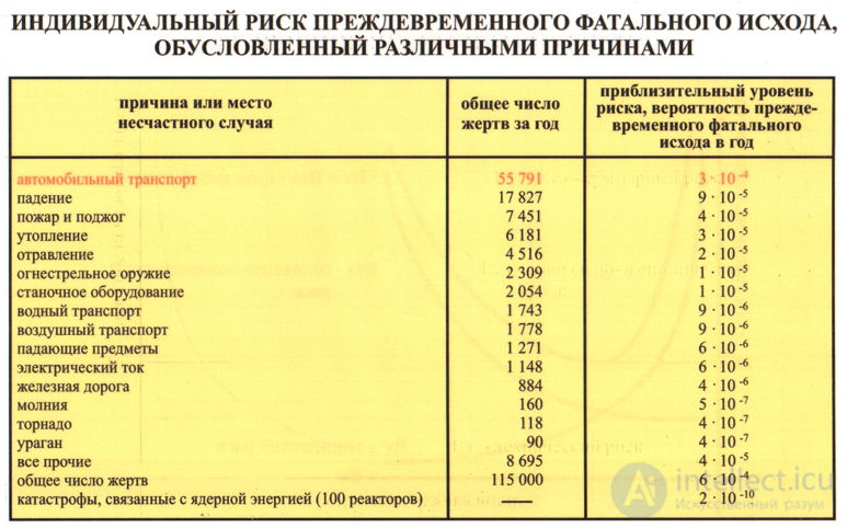 Микроморт- понятие вероятности исчезновения человека