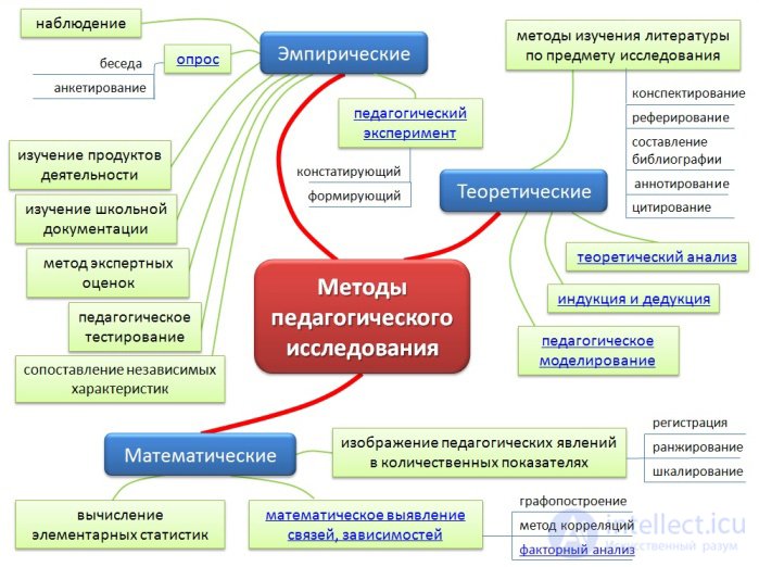 Педагогическая методология