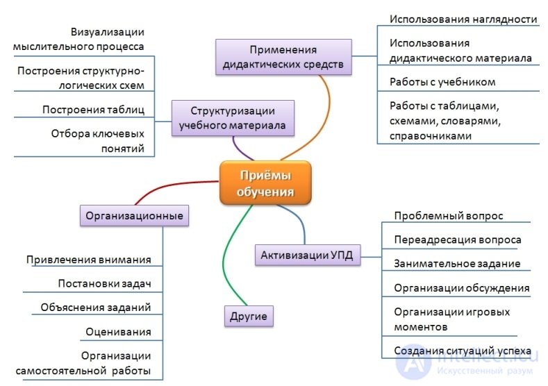 Теория обучения - предмет, сущность и задачи, функции