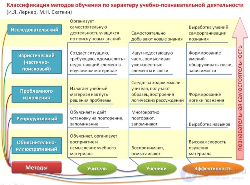 Теория обучения - предмет, сущность и задачи, функции