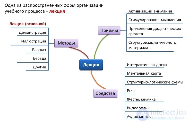 Теория обучения - предмет, сущность и задачи, функции