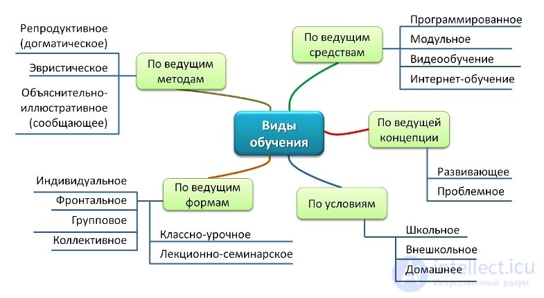 Теория обучения - предмет, сущность и задачи, функции