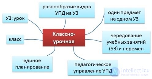 Классно урочное обучение. Классно-урочная система обучения схема. Классно-урочная и лекционно-Семинарская системы обучения. Разнообразие занятий. Сравнение классно-урочная система и лекционно-Семинарская система.