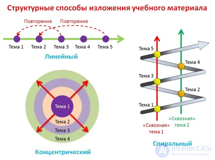 Теория обучения - предмет, сущность и задачи, функции