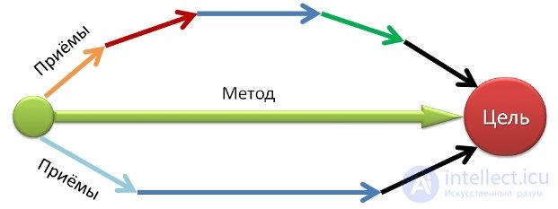 Теория обучения - предмет, сущность и задачи, функции