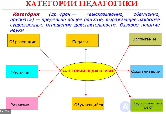 Тестовые задания по Теоретической педагогике со схемами