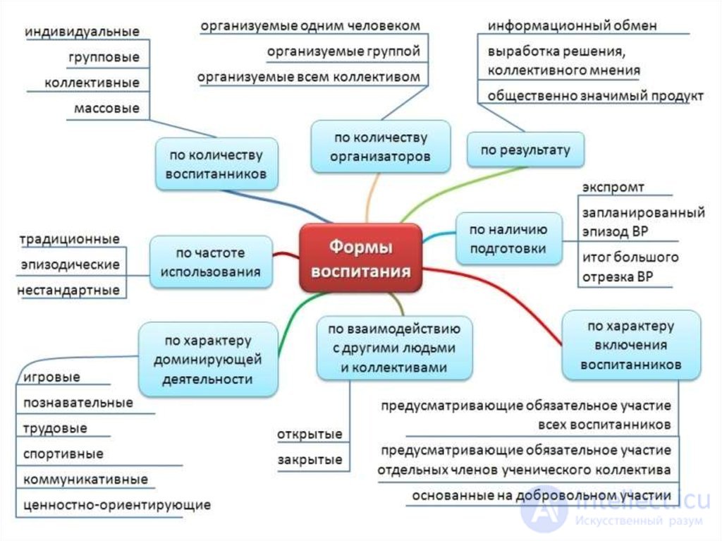 Тестовые задания по Теоретической педагогике со схемами