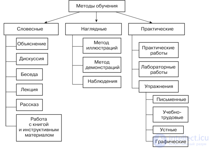 Тестовые задания по Теоретической педагогике со схемами