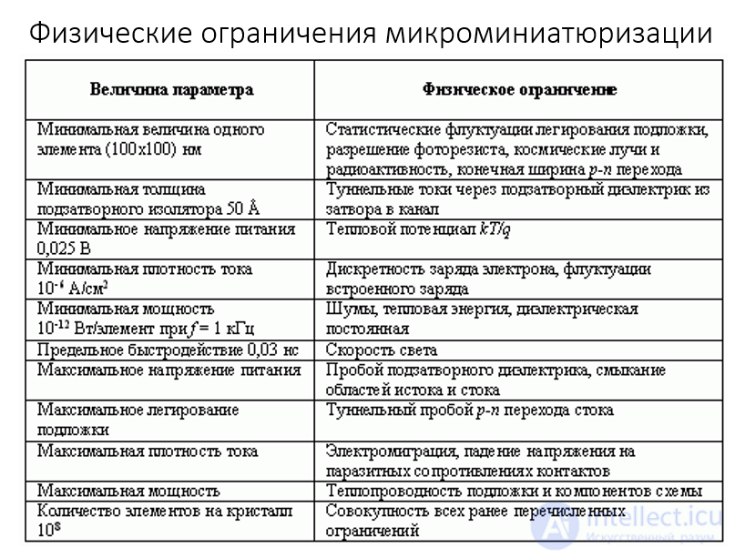 Микроминиатюризация , масса (габариты) РЭС