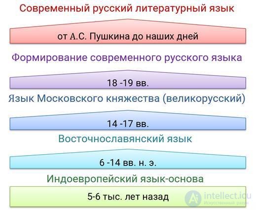 Язык и история общества (вопрос о развитии языка)