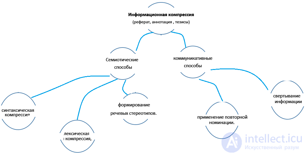 Семиотические и коммуникативные способы компрессии информации в тексте