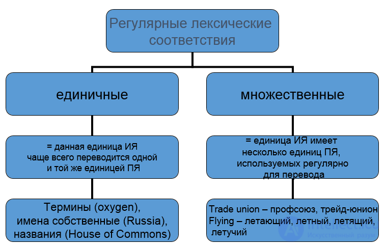 4. Лексические соответствия при переводе. Полные и частичные,  вариантные и контекстуальные соответствия