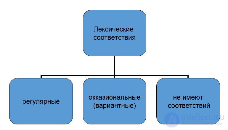 4. Лексические соответствия при переводе. Полные и частичные,  вариантные и контекстуальные соответствия