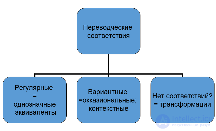 4. Лексические соответствия при переводе. Полные и частичные,  вариантные и контекстуальные соответствия